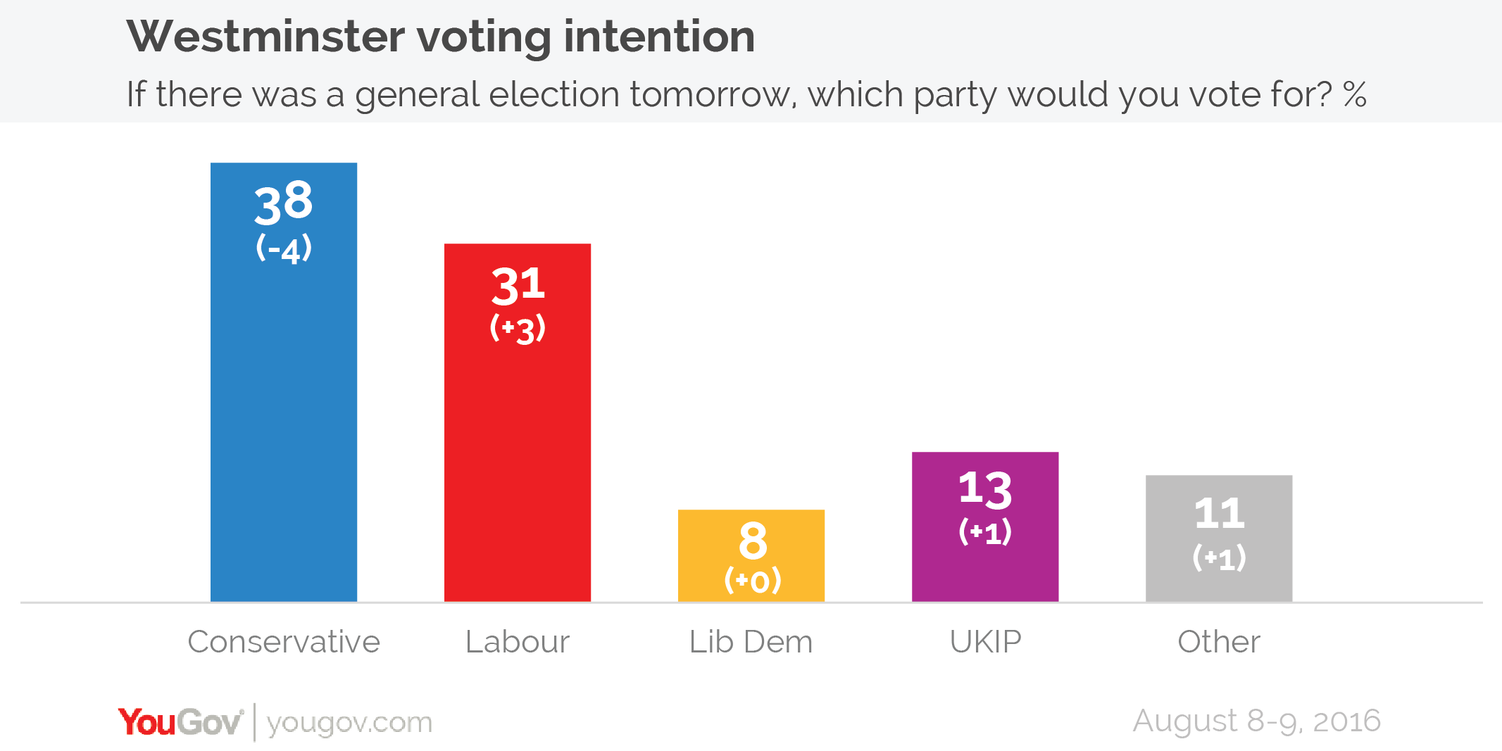 YouGov | Voting Intention: Is The Conservative Bounce Over?